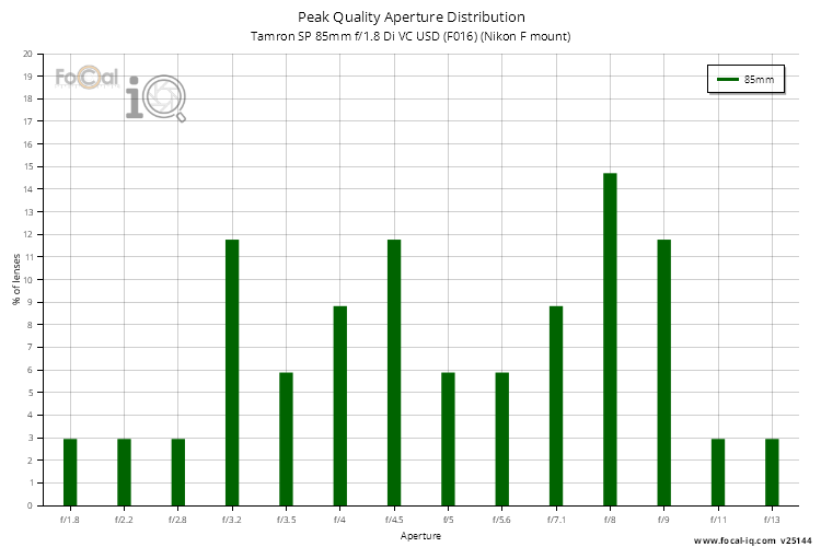 Peak Quality Aperture Distribution for Tamron SP 85mm f/1.8 Di VC USD (F016) (Nikon F mount)