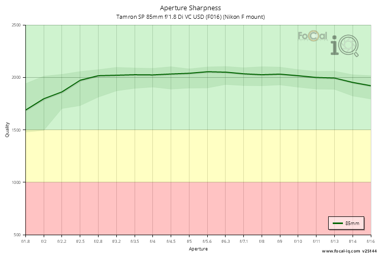Aperture Sharpness for Tamron SP 85mm f/1.8 Di VC USD (F016) (Nikon F mount)