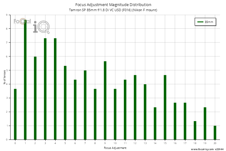 Focus Adjustment Magnitude Distribution for Tamron SP 85mm f/1.8 Di VC USD (F016) (Nikon F mount)