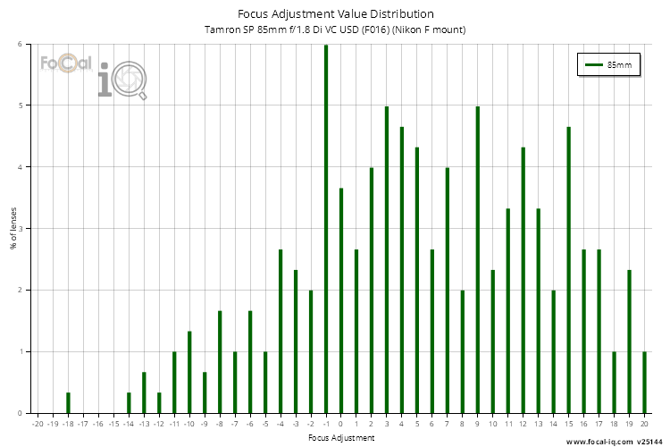 Focus Adjustment Value Distribution for Tamron SP 85mm f/1.8 Di VC USD (F016) (Nikon F mount)