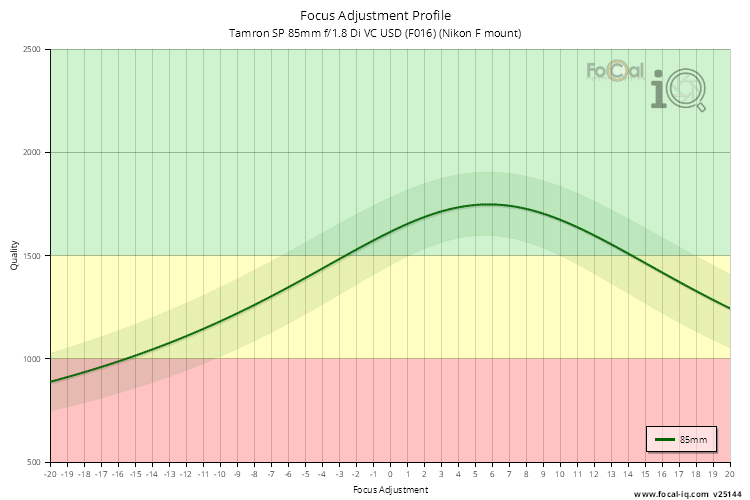 Focus Adjustment Profile for Tamron SP 85mm f/1.8 Di VC USD (F016) (Nikon F mount)