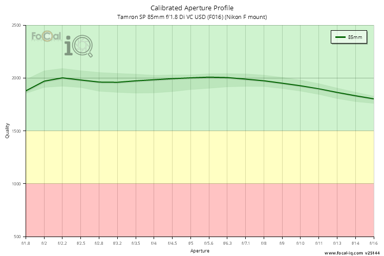 Calibrated Aperture Profile for Tamron SP 85mm f/1.8 Di VC USD (F016) (Nikon F mount)