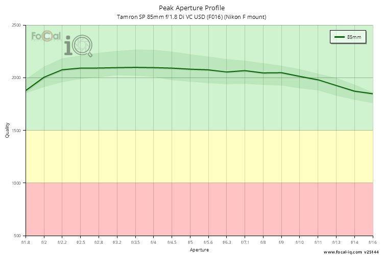 Peak Aperture Profile for Tamron SP 85mm f/1.8 Di VC USD (F016) (Nikon F mount)