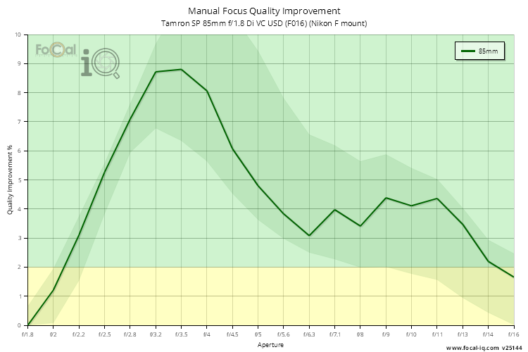 Manual Focus Quality Improvement for Tamron SP 85mm f/1.8 Di VC USD (F016) (Nikon F mount)