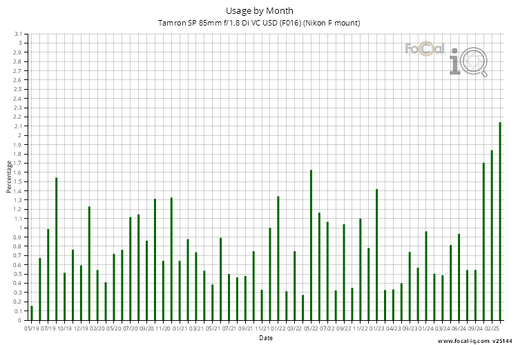 Usage by Month for Tamron SP 85mm f/1.8 Di VC USD (F016) (Nikon F mount)