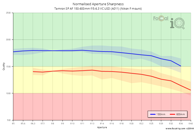Normalised Aperture Sharpness for Tamron SP AF 150-600mm f/5-6.3 VC USD (A011) (Nikon F mount)