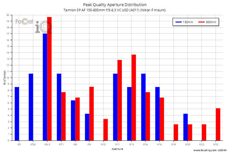 Peak Quality Aperture Distribution for Tamron SP AF 150-600mm f/5-6.3 VC USD (A011) (Nikon F mount)