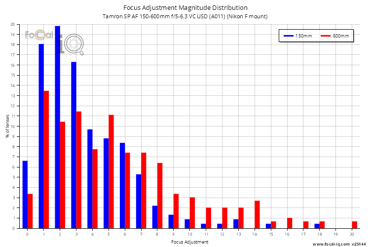 Focus Adjustment Magnitude Distribution for Tamron SP AF 150-600mm f/5-6.3 VC USD (A011) (Nikon F mount)