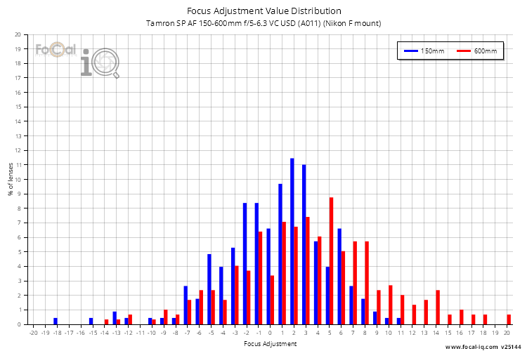 Focus Adjustment Value Distribution for Tamron SP AF 150-600mm f/5-6.3 VC USD (A011) (Nikon F mount)