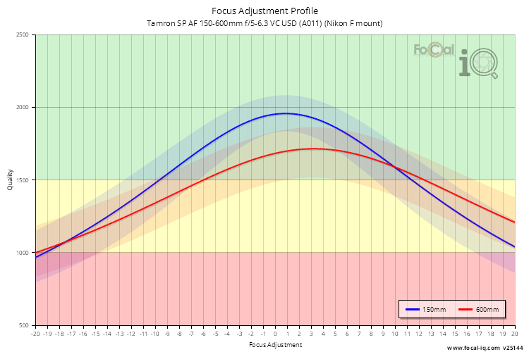 Focus Adjustment Profile for Tamron SP AF 150-600mm f/5-6.3 VC USD (A011) (Nikon F mount)