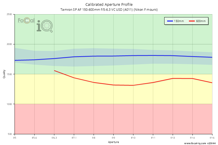 Calibrated Aperture Profile for Tamron SP AF 150-600mm f/5-6.3 VC USD (A011) (Nikon F mount)