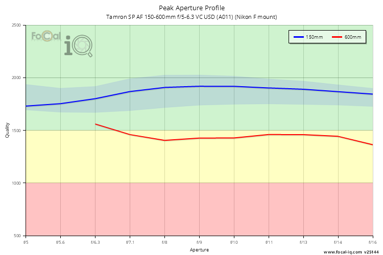 Peak Aperture Profile for Tamron SP AF 150-600mm f/5-6.3 VC USD (A011) (Nikon F mount)