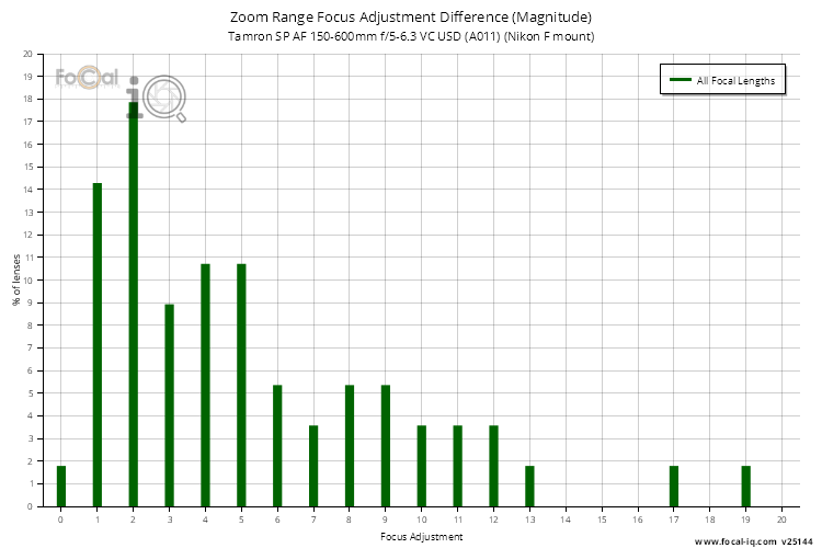 Zoom Range Focus Adjustment Difference (Magnitude) for Tamron SP AF 150-600mm f/5-6.3 VC USD (A011) (Nikon F mount)