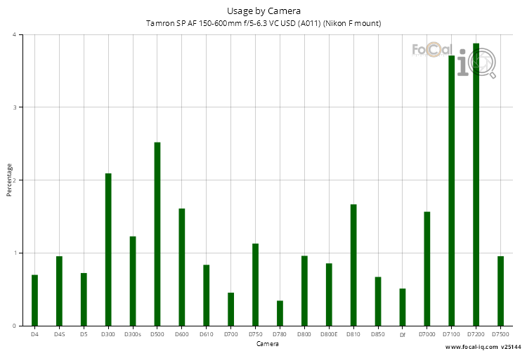 Usage by Camera for Tamron SP AF 150-600mm f/5-6.3 VC USD (A011) (Nikon F mount)