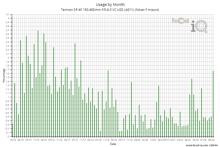 Usage by Month for Tamron SP AF 150-600mm f/5-6.3 VC USD (A011) (Nikon F mount)