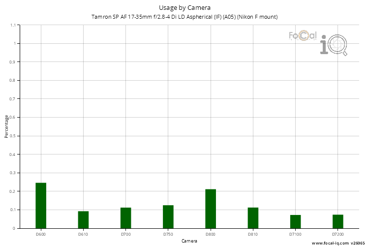 Usage by Camera for Tamron SP AF 17-35mm f/2.8-4 Di LD Aspherical (IF) (A05) (Nikon F mount)