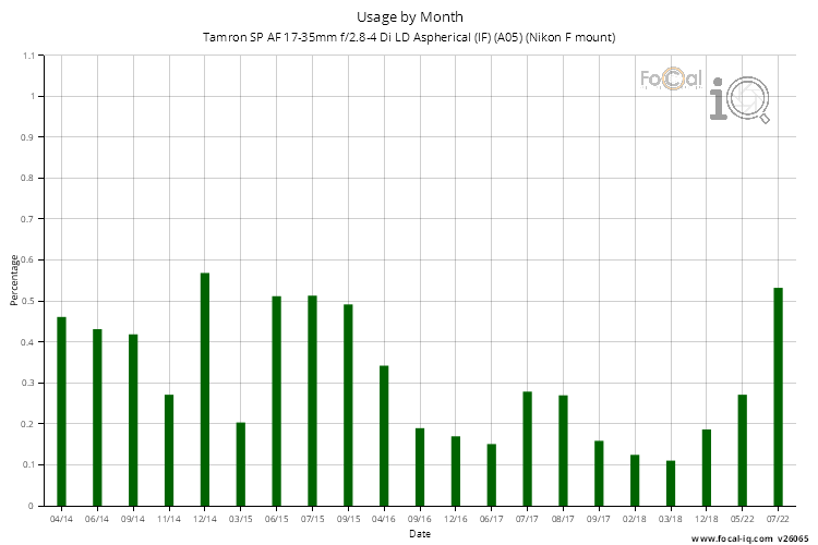 Usage by Month for Tamron SP AF 17-35mm f/2.8-4 Di LD Aspherical (IF) (A05) (Nikon F mount)