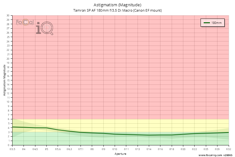 Astigmatism (Magnitude) for Tamron SP AF 180mm f/3.5 Di Macro (Canon EF mount)