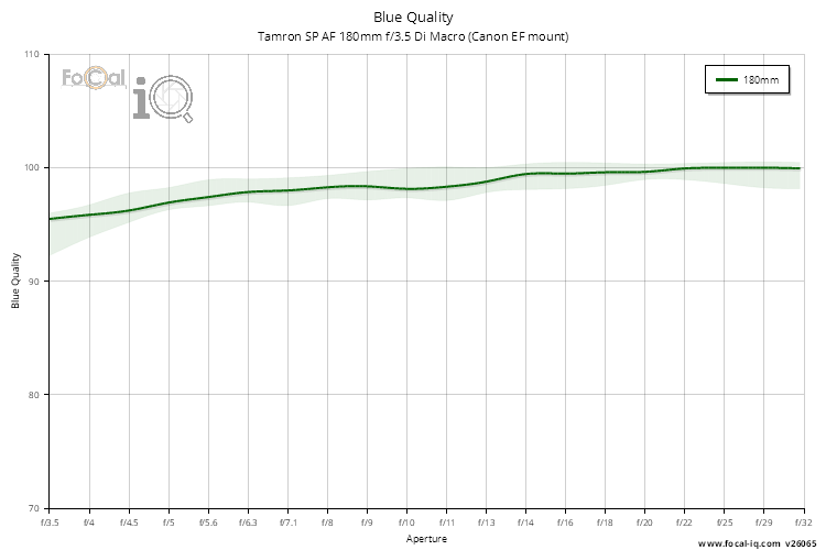 Blue Quality for Tamron SP AF 180mm f/3.5 Di Macro (Canon EF mount)