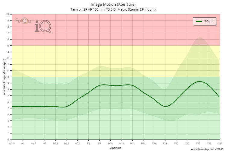 Image Motion (Aperture) for Tamron SP AF 180mm f/3.5 Di Macro (Canon EF mount)