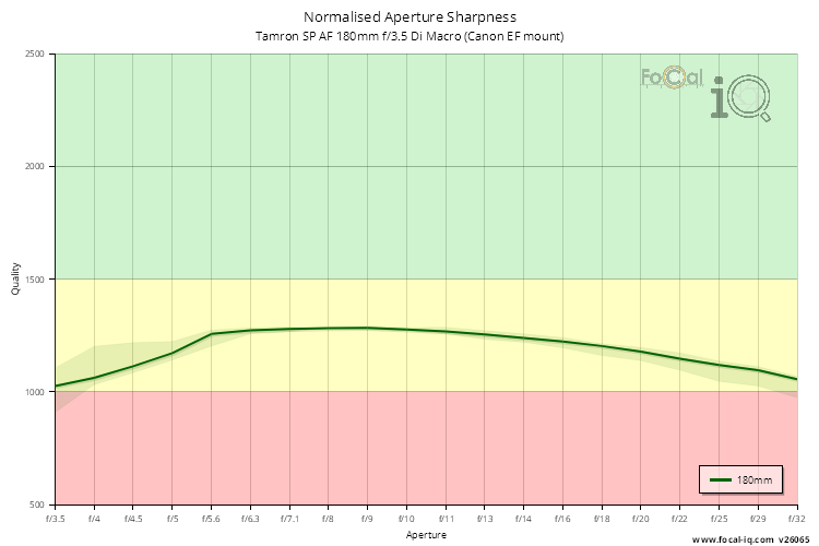 Normalised Aperture Sharpness for Tamron SP AF 180mm f/3.5 Di Macro (Canon EF mount)