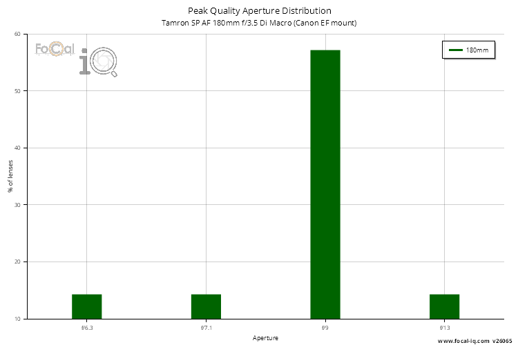 Peak Quality Aperture Distribution for Tamron SP AF 180mm f/3.5 Di Macro (Canon EF mount)