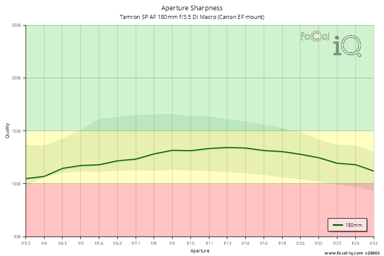Aperture Sharpness for Tamron SP AF 180mm f/3.5 Di Macro (Canon EF mount)