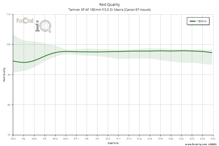 Red Quality for Tamron SP AF 180mm f/3.5 Di Macro (Canon EF mount)