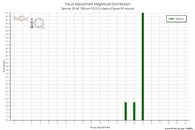 Focus Adjustment Magnitude Distribution for Tamron SP AF 180mm f/3.5 Di Macro (Canon EF mount)