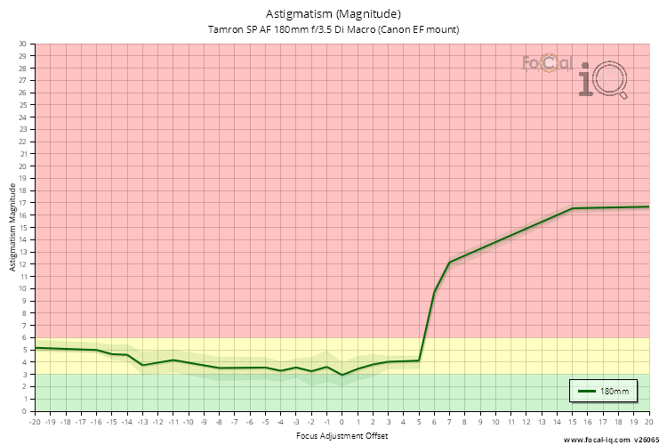 Astigmatism (Magnitude) for Tamron SP AF 180mm f/3.5 Di Macro (Canon EF mount)