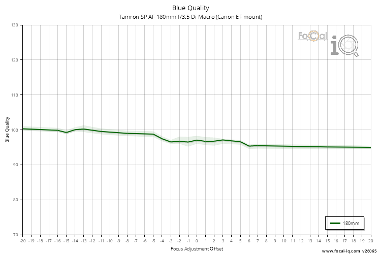 Blue Quality for Tamron SP AF 180mm f/3.5 Di Macro (Canon EF mount)