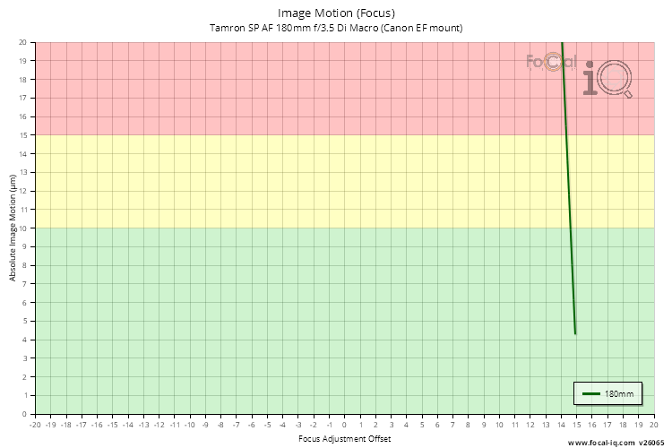 Image Motion (Focus) for Tamron SP AF 180mm f/3.5 Di Macro (Canon EF mount)