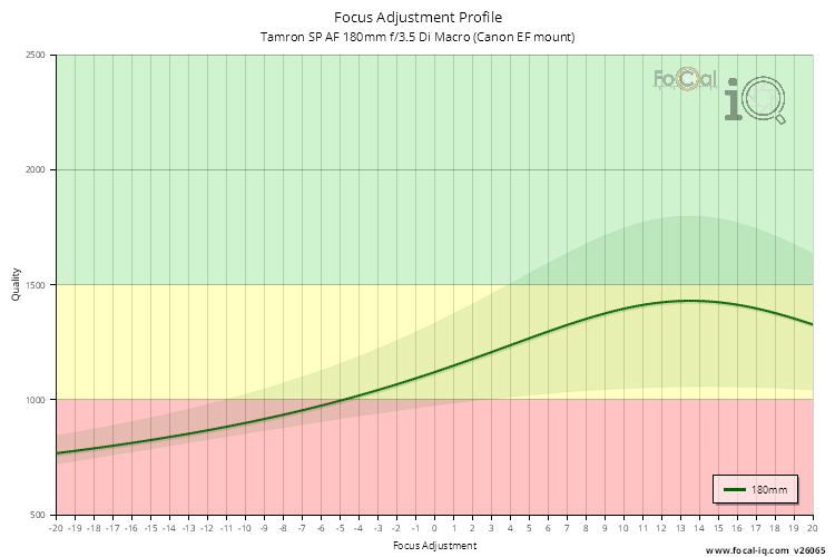Focus Adjustment Profile for Tamron SP AF 180mm f/3.5 Di Macro (Canon EF mount)