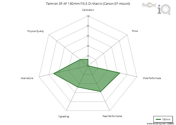 Summary for Tamron SP AF 180mm f/3.5 Di Macro (Canon EF mount)