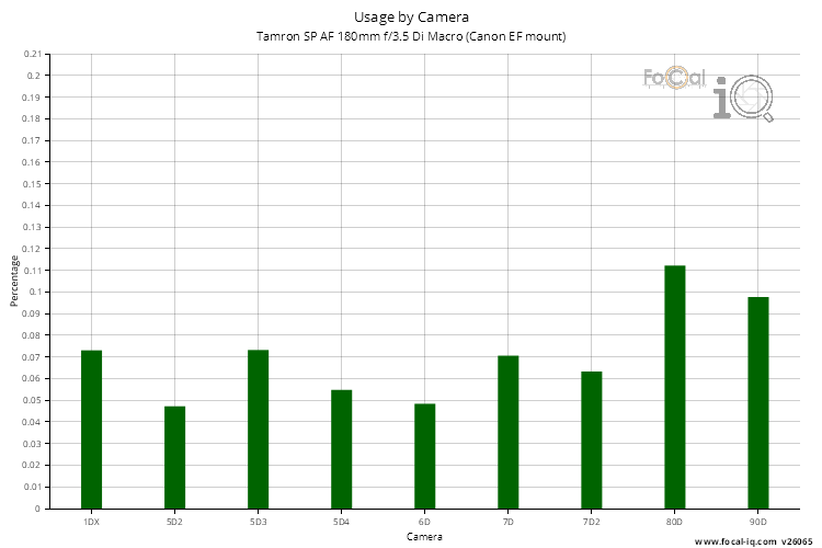 Usage by Camera for Tamron SP AF 180mm f/3.5 Di Macro (Canon EF mount)