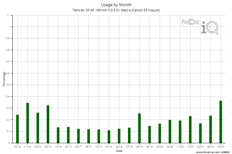Usage by Month for Tamron SP AF 180mm f/3.5 Di Macro (Canon EF mount)