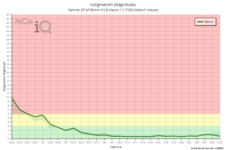 Astigmatism (Magnitude) for Tamron SP AF 90mm f/2.8 Macro 1:1 (72E) (Nikon F mount)