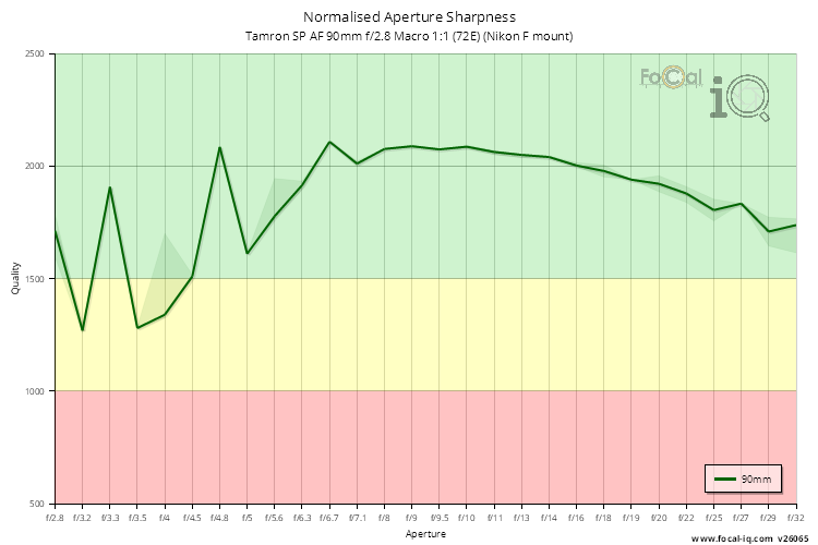 Normalised Aperture Sharpness for Tamron SP AF 90mm f/2.8 Macro 1:1 (72E) (Nikon F mount)
