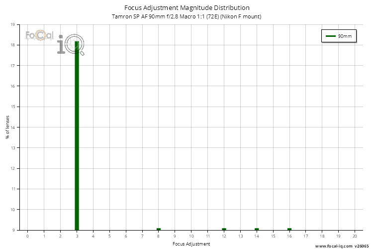 Focus Adjustment Magnitude Distribution for Tamron SP AF 90mm f/2.8 Macro 1:1 (72E) (Nikon F mount)