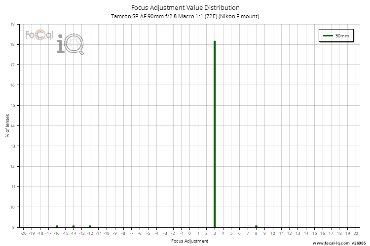 Focus Adjustment Value Distribution for Tamron SP AF 90mm f/2.8 Macro 1:1 (72E) (Nikon F mount)