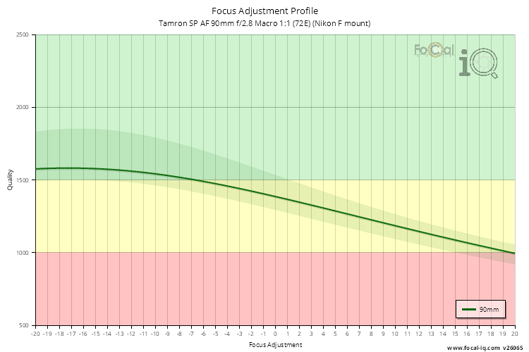 Focus Adjustment Profile for Tamron SP AF 90mm f/2.8 Macro 1:1 (72E) (Nikon F mount)
