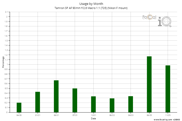 Usage by Month for Tamron SP AF 90mm f/2.8 Macro 1:1 (72E) (Nikon F mount)