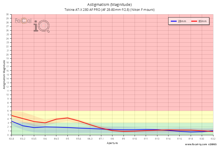 Astigmatism (Magnitude) for Tokina AT-X 280 AF PRO (AF 28-80mm f/2.8) (Nikon F mount)