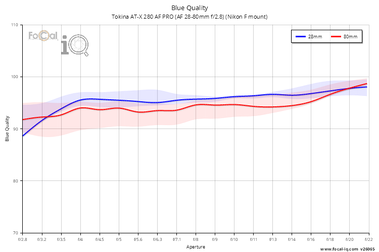 Blue Quality for Tokina AT-X 280 AF PRO (AF 28-80mm f/2.8) (Nikon F mount)