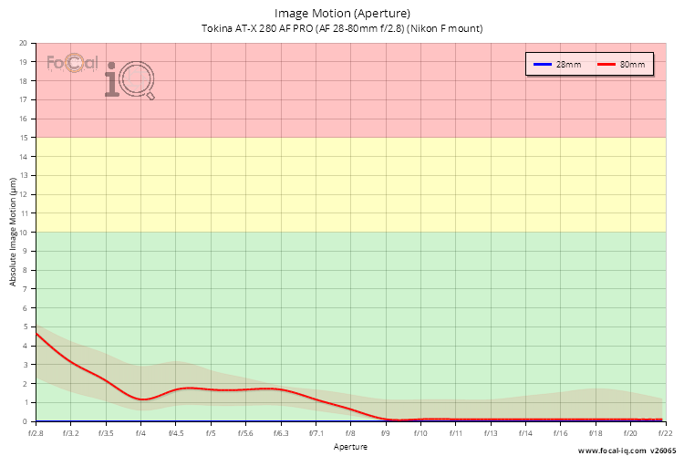 Image Motion (Aperture) for Tokina AT-X 280 AF PRO (AF 28-80mm f/2.8) (Nikon F mount)