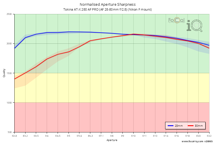 Normalised Aperture Sharpness for Tokina AT-X 280 AF PRO (AF 28-80mm f/2.8) (Nikon F mount)