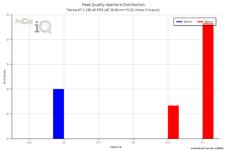 Peak Quality Aperture Distribution for Tokina AT-X 280 AF PRO (AF 28-80mm f/2.8) (Nikon F mount)
