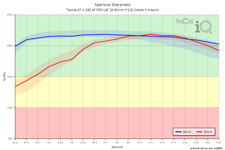 Aperture Sharpness for Tokina AT-X 280 AF PRO (AF 28-80mm f/2.8) (Nikon F mount)