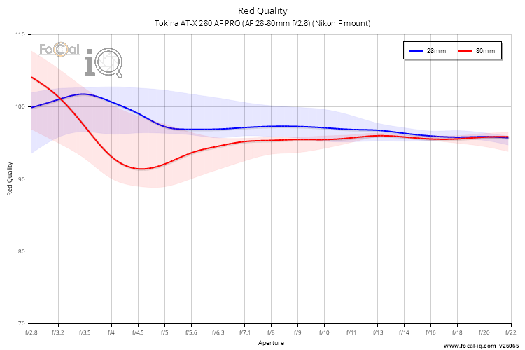 Red Quality for Tokina AT-X 280 AF PRO (AF 28-80mm f/2.8) (Nikon F mount)