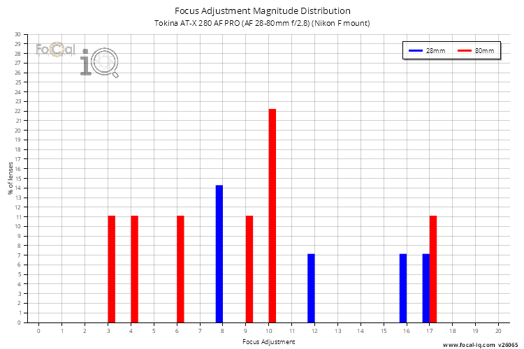 Focus Adjustment Magnitude Distribution for Tokina AT-X 280 AF PRO (AF 28-80mm f/2.8) (Nikon F mount)